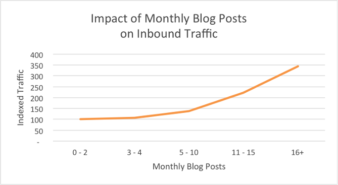 HubSpots take on impact of frequent blogging.