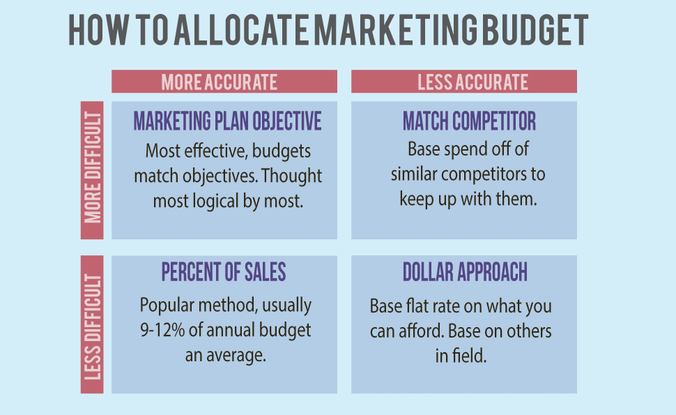 Marketing budgets plan