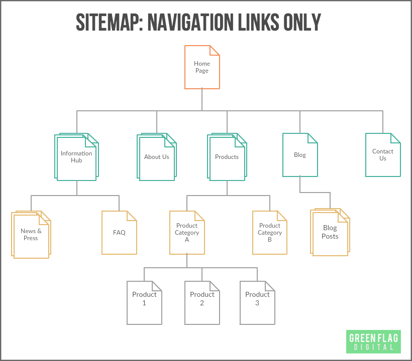 Navigation linking sitemap diagram.