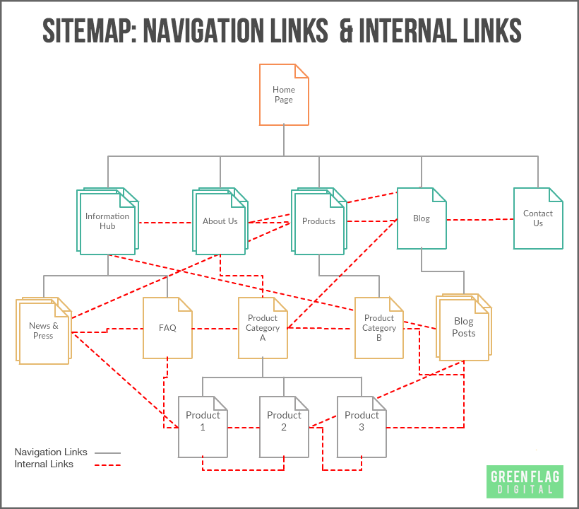 Internal Linking for Ecommerce: How to Quickly Improve Your Rankings in