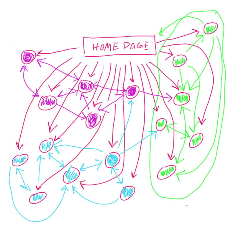 Chaotic internal links drawing.