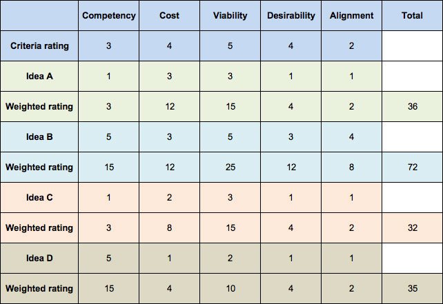 decision matrix image