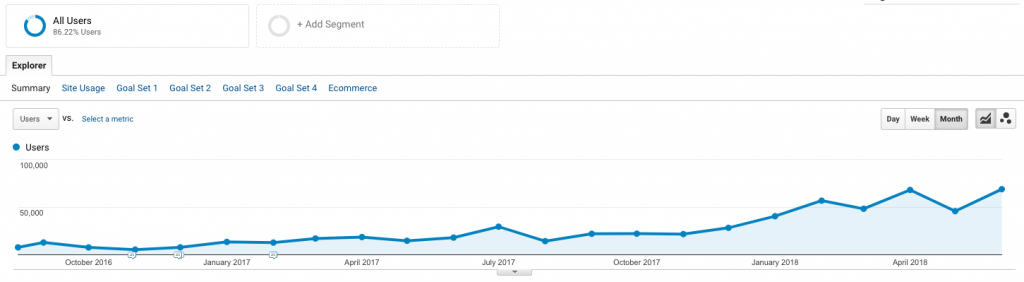 travel site organic stats