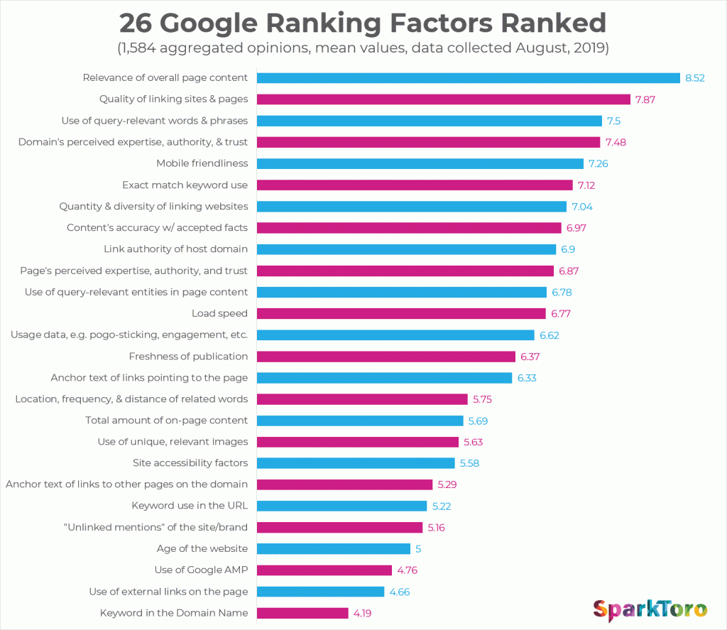 google ranking factors chart