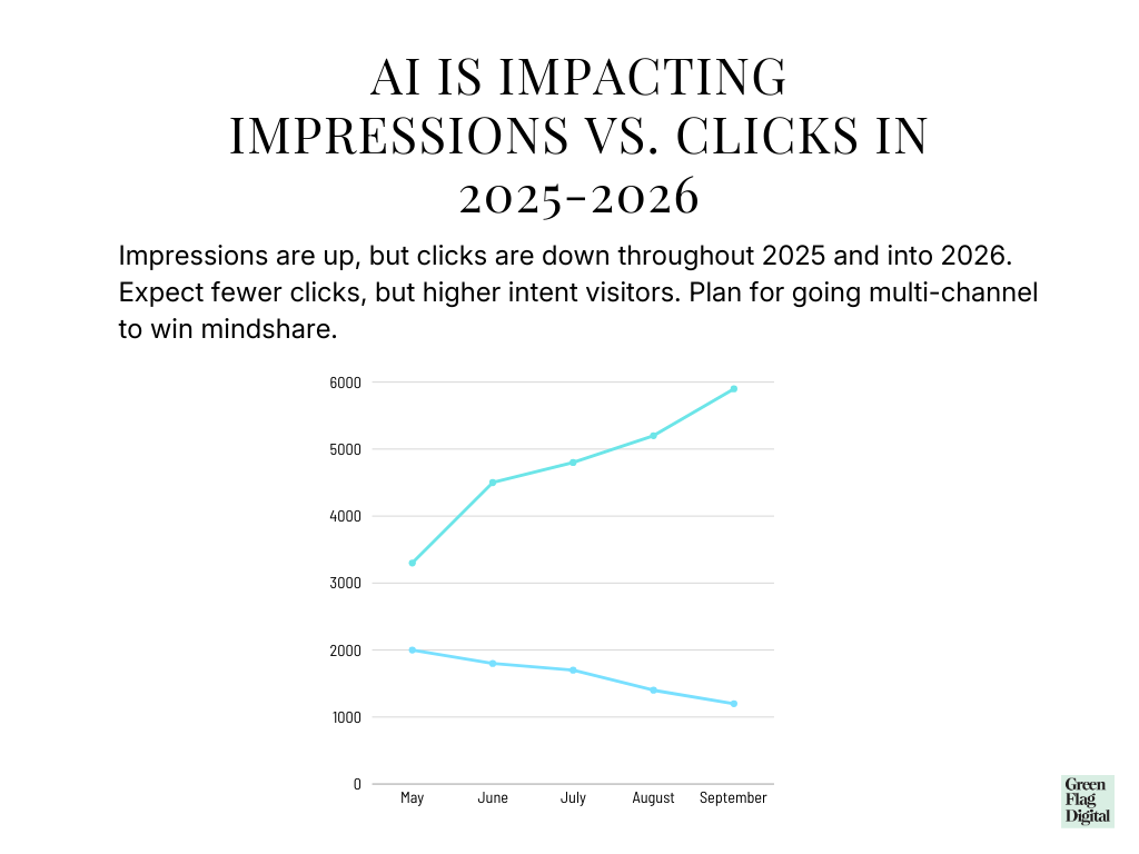 content marketing strategy solutions alligator of AEO