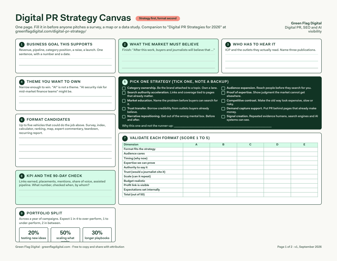 Preview of the one-page Digital PR Strategy Canvas: goal, belief to create, audience, theme, strategy pick, format candidates and validation score