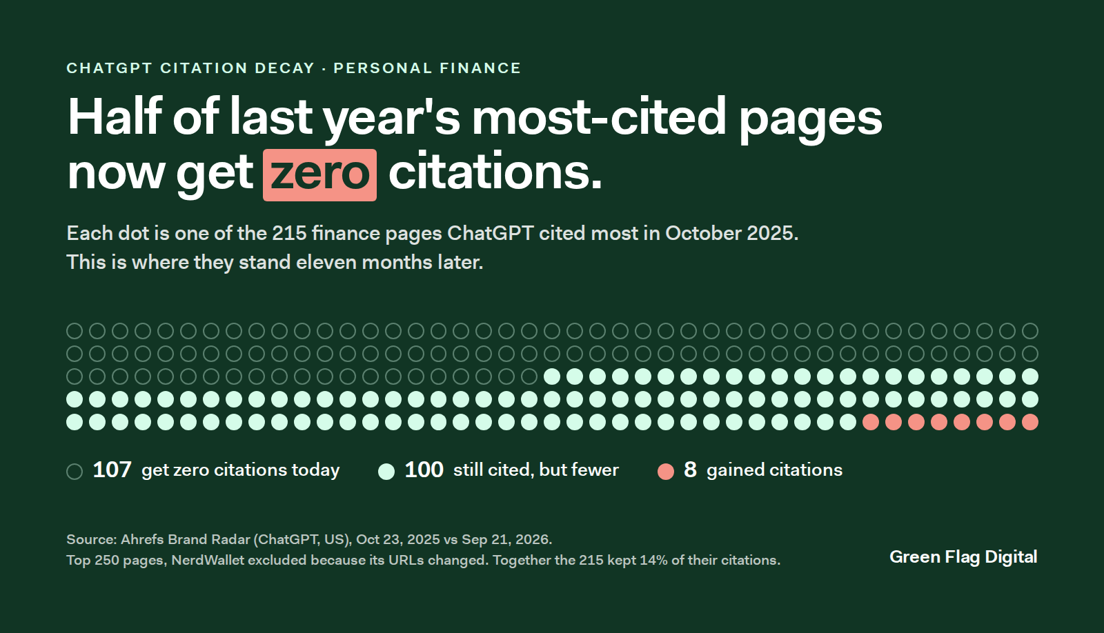 Dot chart of 215 finance pages: 107 get zero ChatGPT citations today, 100 are still cited but less, 8 gained citations