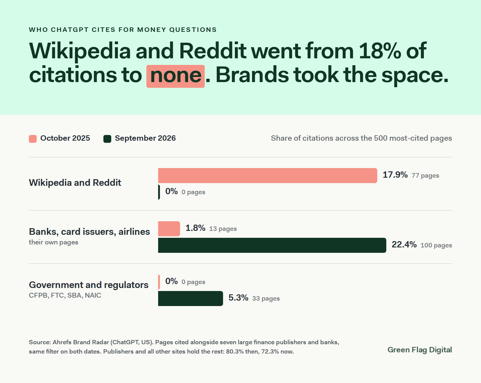 Bar chart: Wikipedia and Reddit fell from 17.9% of top-500 ChatGPT finance citations to 0%, first-party brand pages rose from 1.8% to 22.4%, government pages from 0% to 5.3%