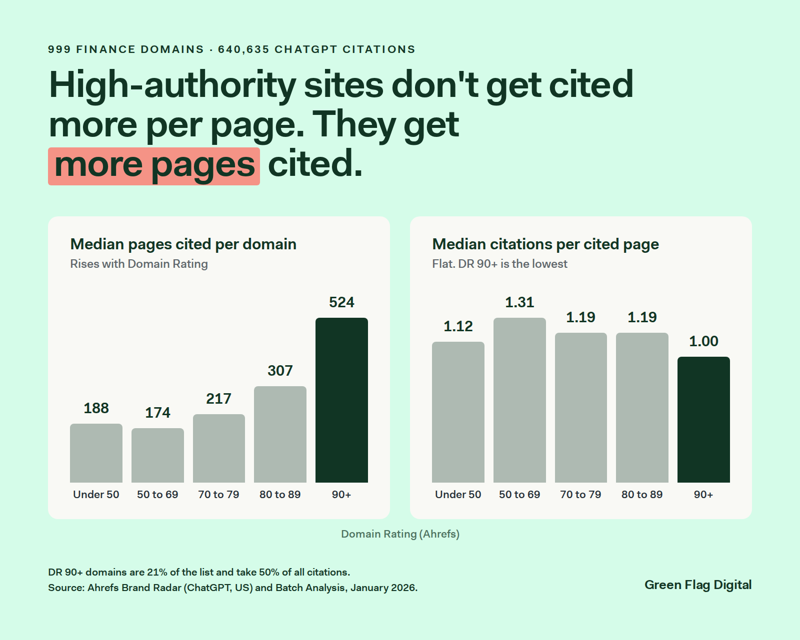 Two bar charts by Domain Rating band: median pages cited per domain rises from 188 to 524, while median citations per cited page stays flat between 1.00 and 1.31
