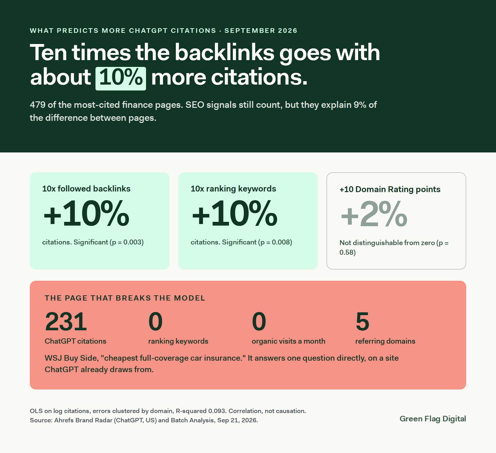 Stat tiles: 10x followed backlinks goes with 10% more ChatGPT citations, 10x ranking keywords with 10% more, Domain Rating has no detectable effect; one WSJ page earned 231 citations with zero ranking keywords